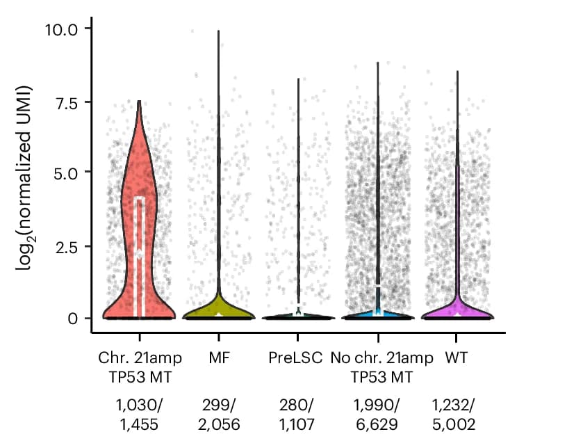 Open access visualization of Violin Plot, Scatter Plot, Violin Plots, DYRK1A, HSPCs