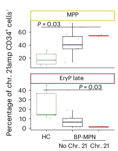 Open access visualization of Box Plot, Scatter Plot, Box-and-whisker plots, CD34+ Cells, MPP