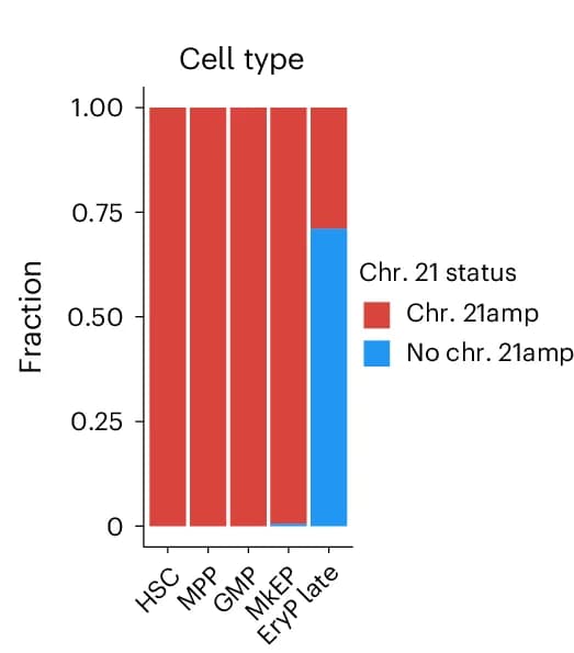Open access visualization of Stacked Bar Plot, Barchart, chr. 21amp, Erythroid Cells, Differentiation Block