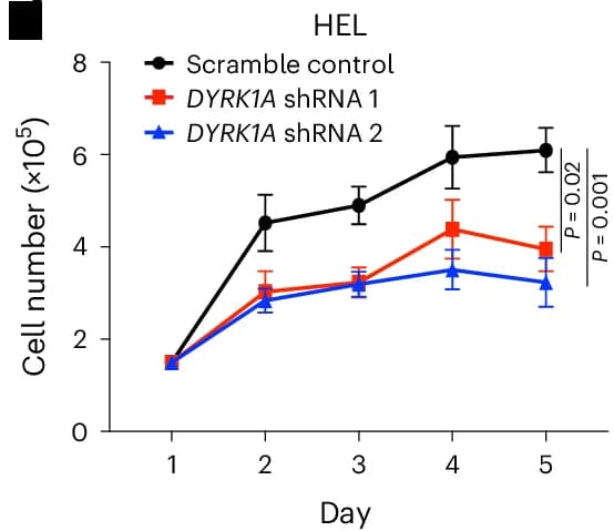 Open access visualization of Line Plot, Error Bars, Cell Counts, HEL Cells, ANOVA