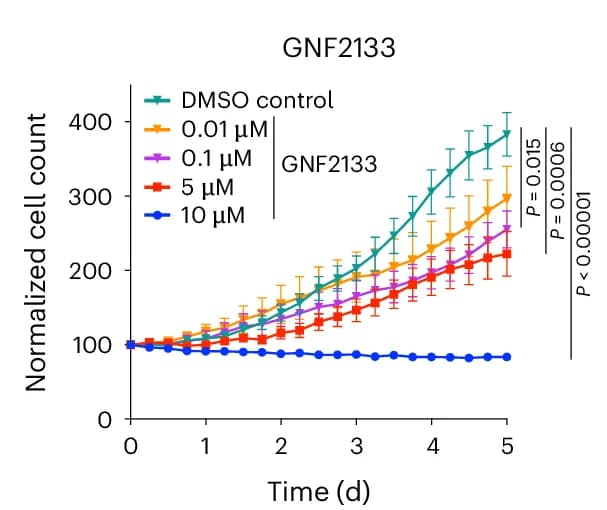 Open access visualization of Line Plot, Error Bars, HEL Cells, Proliferation, DYRK1A Inhibitor