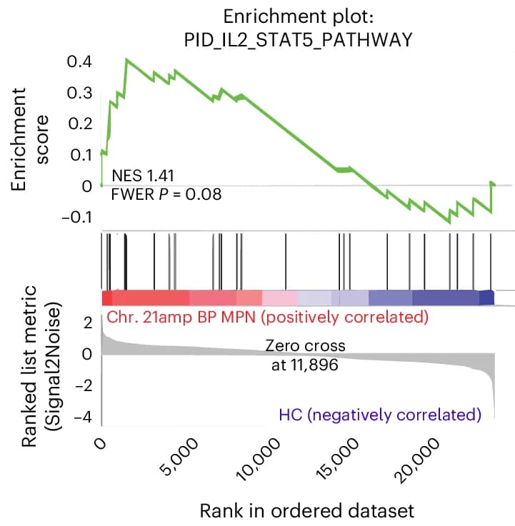 Open access visualization of Line Plot, STAT5 Genesets, chr. 21amp BP-MPN, Control Cells, RNA-seq
