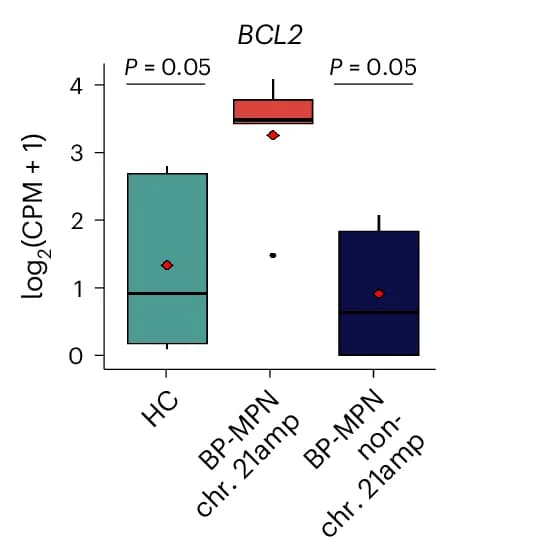 Open access visualization of Box Plot, BCL2 Gene Expression, chr. 21amp BP-MPN, Controls, RNA-seq