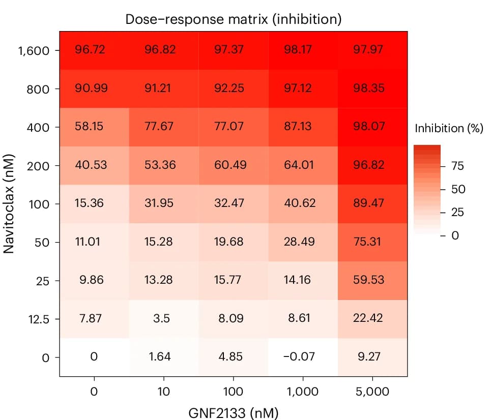 Open access visualization of Heatmap, Synergy Matrix Scores, GNF2133, Navitoclax, HEL Cells