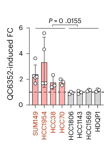 Open access visualization of Bar Plot, Error Bars, QC6352, Fold Change, CTSL Activity