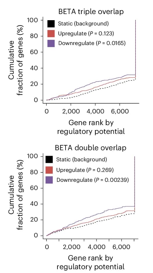 Open access visualization of Line Plot, Overlapping Peaks, Differentially Expressed Genes, Kolmogorov-Smirnov Test, P Values