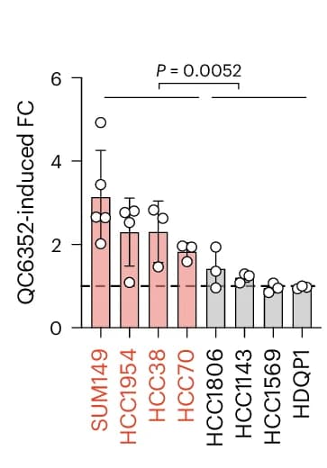 Open access visualization of Bar Plot, Error Bars, QC6352, CellROX Green Signal, SUM149 Cells