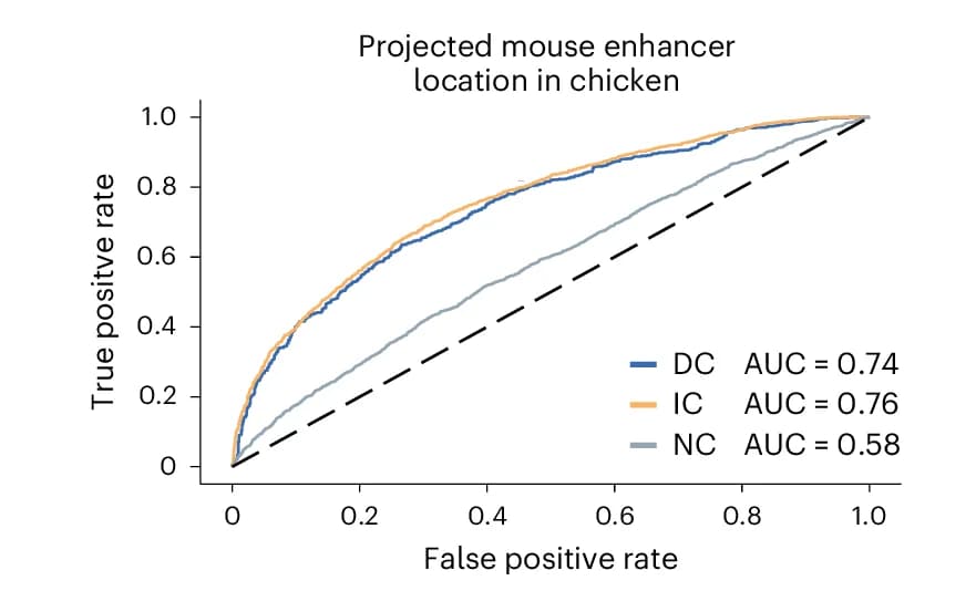 Open access visualization of Line Plot, Classification, Chicken Genome, SVM Model, DC Regions