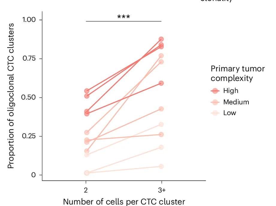 Open access visualization of Line Plot, Scatter Plot, Oligoclonality, CTC Clusters, Cell Number