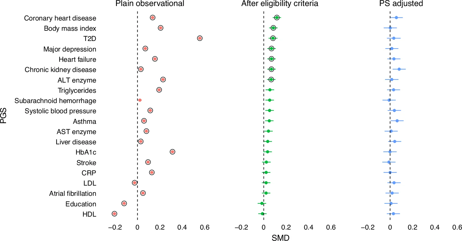 Open access visualization of Forest Plot, Empagliflozin, DPP4 Inhibitors, Emareg Trial, Alanine Transaminase