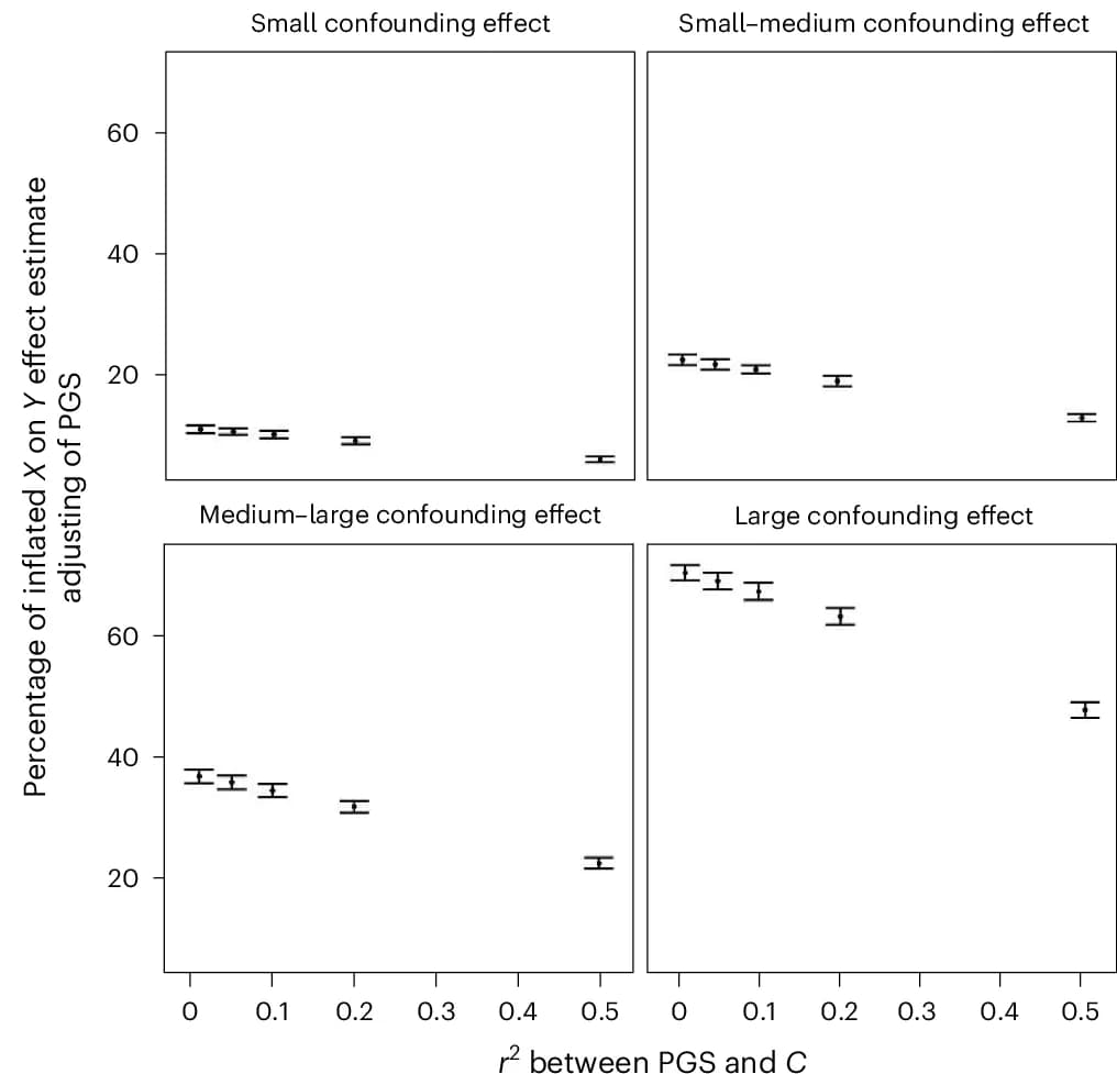 Open access visualization of Scatter Plot, Error Bars, Simulation Study, PGS, Confounder