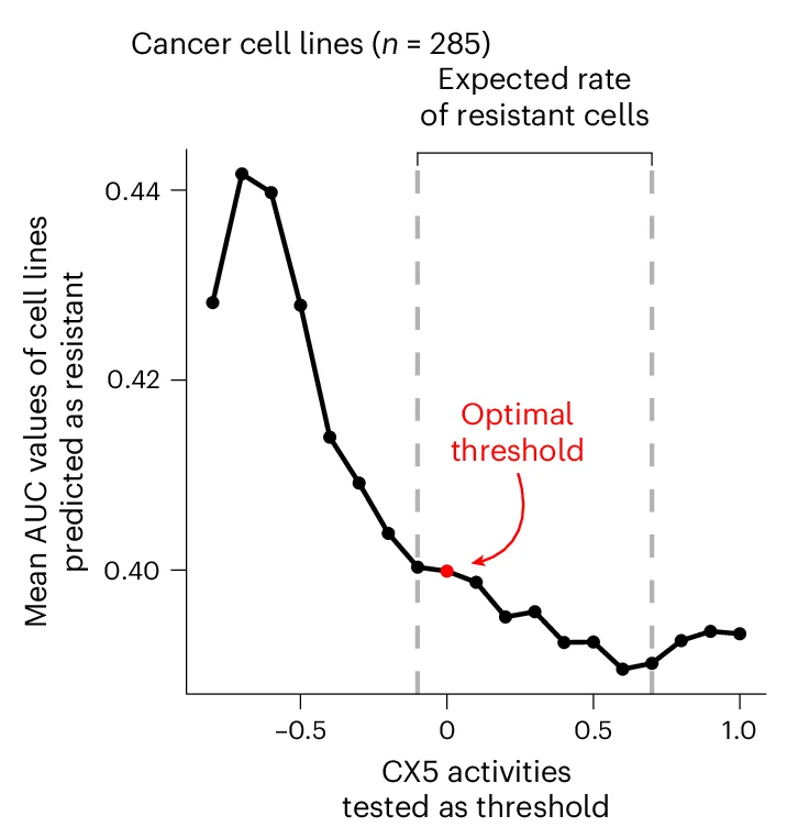 Open access visualization of Line Plot, Dot Plot, AUC, Cell Lines, Resistance