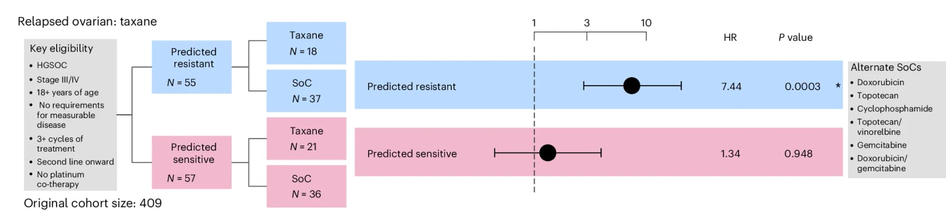 Open access visualization of Forest Plot, Workflow, Cox Proportional-Hazards Regression Models, TTF, Relapsed Ovarian Cancer