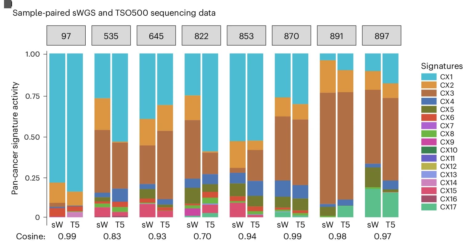 Open access visualization of Stacked Bar Plot, CIN Signatures, Tumor Biopsies, sWGS, TSO500