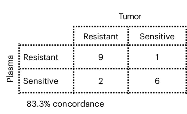 Open access visualization of Table Image, Contingency Table, Patients, Clinical Classifiers, Tumor Tissue