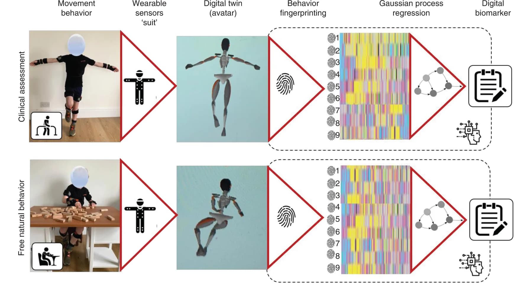 Open access visualization of Workflow, Illustration, System Overview, Digital Twin, Ethomic Fingerprints