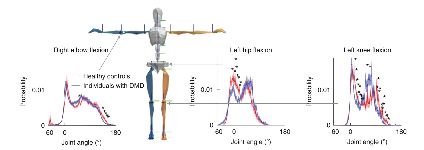 Open access visualization of Line Plot, Error Bars, Illustration, Joint Angles, Skeletal Joints