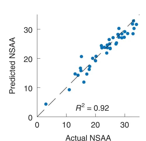 Open access visualization of Scatter Plot, Regression Plot, NSAA, Predicted Values, Cross-Sectional Predictions