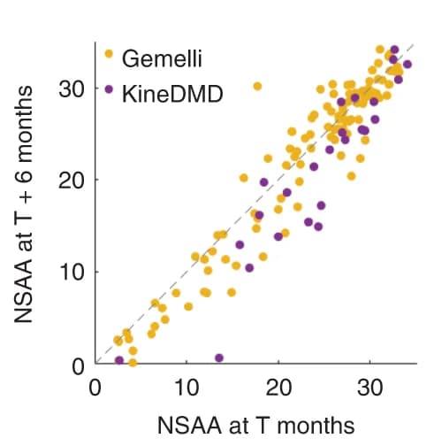 Open access visualization of Scatter Plot, Regression Plot, NSAA