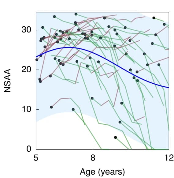 Open access visualization of Line Plot, Scatter Plot, NSAA, DMD, Longitudinal History