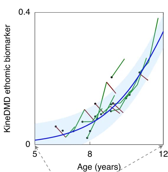 Open access visualization of Line Plot, Scatter Plot, KineDMD Biomarker, Ethomic Fingerprint, DMD
