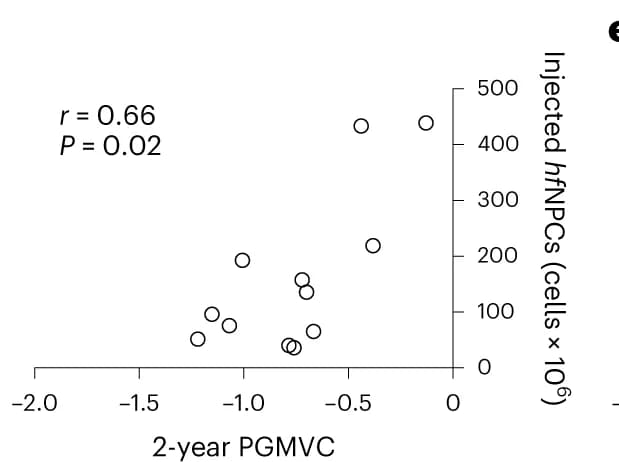 Open access visualization of Scatter Plot, Regression Plot, GM Atrophy, PGMVC, hf NPCs
