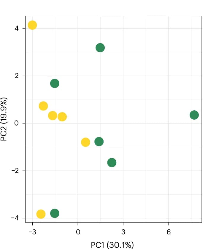 Open access visualization of Scatter Plot, PCA, Principal Component Analysis, Low-Dose Group, Cerebrospinal Fluid Analytes