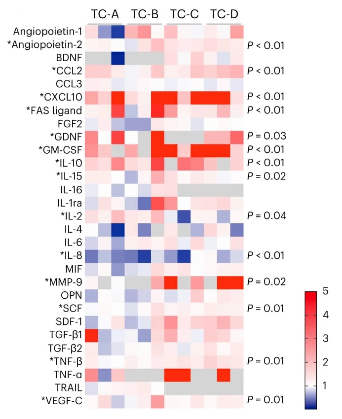 Open access visualization of Heatmap, Heat Map, Fold Change, Cerebrospinal Fluid Analytes, Upregulation