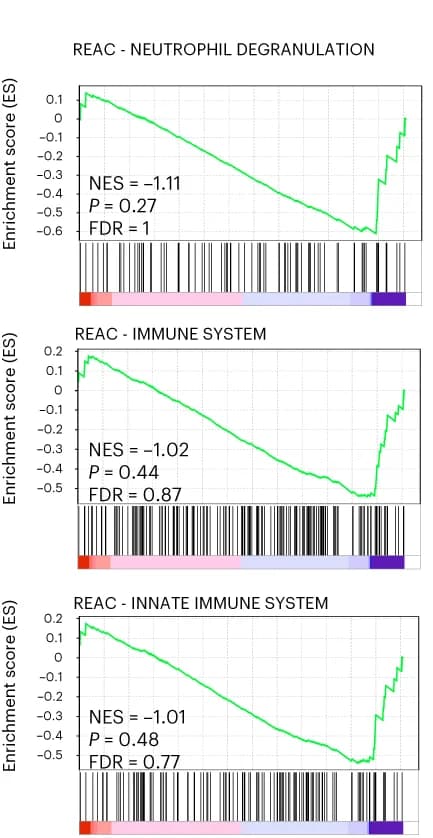 Open access visualization of Line Plot, Gene Set Enrichment Analysis, Neutrophil Degranulation, Immune System, Innate Immune System