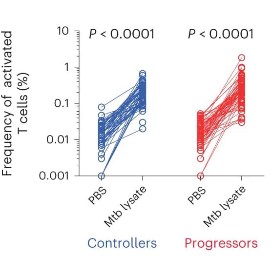 Open access visualization of Line Plot, T Cells, CD69, CD154, CD137