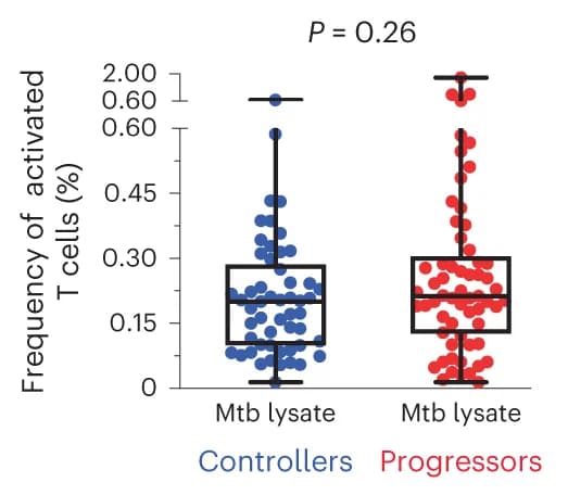 Open access visualization of Box Plot, Scatter Plot, T Cells, Activated T Cells, Controllers