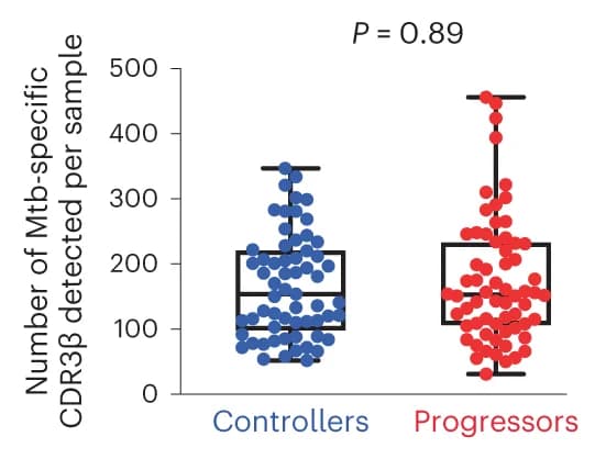 Open access visualization of Box Plot, Scatter Plot, CDR3 Sequences, T Cells, M. tuberculosis
