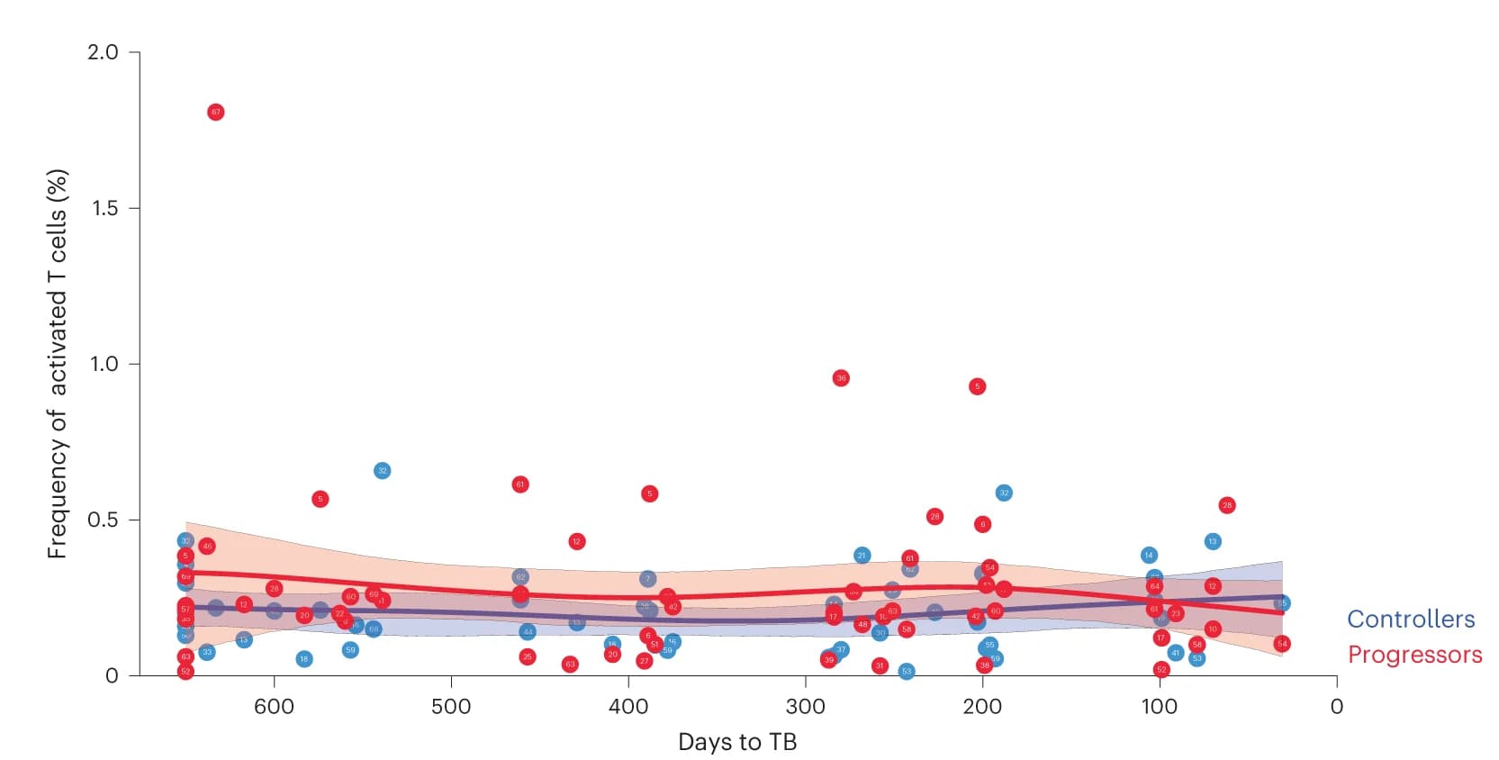 Open access visualization of Scatter Plot, Regression Plot, Kinetics, M. tuberculosis, T Cells