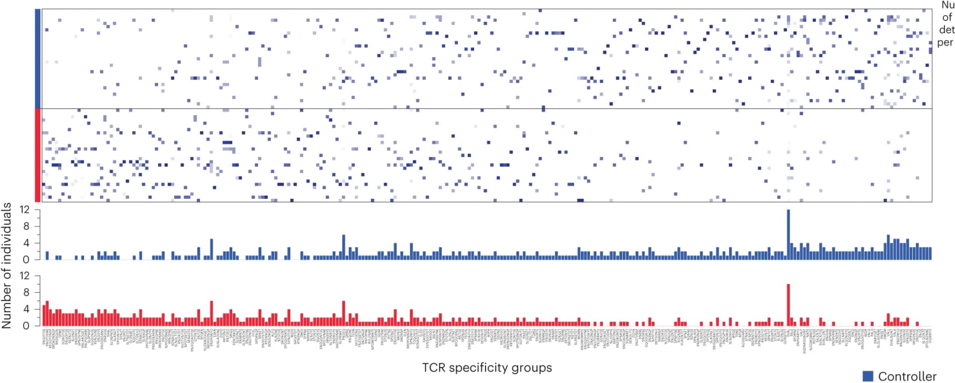 Open access visualization of Bar Plot, Heatmap, Mycobacteria-reactive GLIPH2 TCR Similarity Groups, scTCR-seq, Controllers