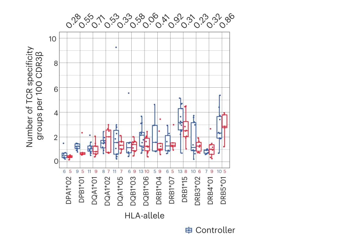 Open access visualization of Box Plot, Scatter Plot, Box and Whisker Plots, Mycobacteria-reactive TCR Similarity Groups, scTCR-seq