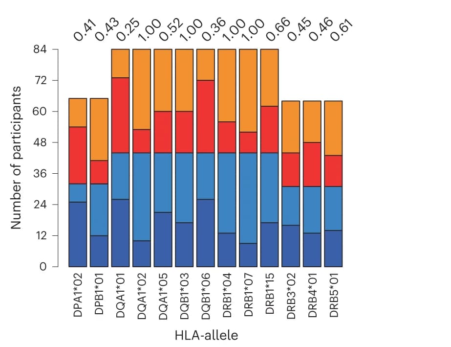 Open access visualization of Stacked Bar Plot, Bar Plots, ACS, Controllers, Progressors