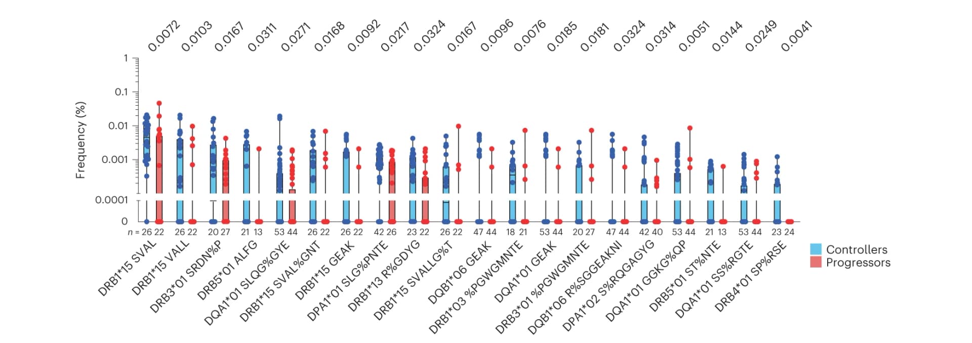 Open access visualization of Scatter Plot, Bar Plot, Error Bars, Box and Whisker Plots, TCRs