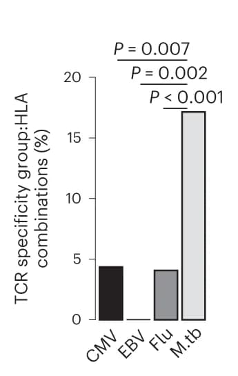 Open access visualization of Bar Plot, Frequencies, TCR Specificity Group, HLA Combinations, Clinical Outcome