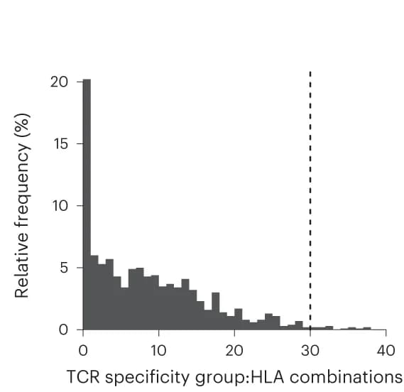 Open access visualization of Histogram, Relative Frequency Plot, TCR Specificity Group, HLA Combinations, M. tuberculosis