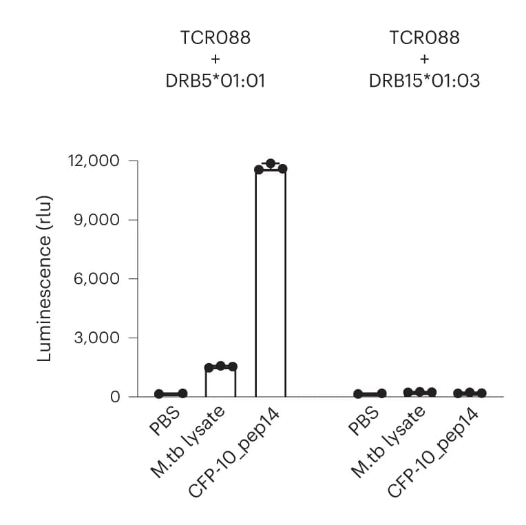 Open access visualization of Bar Plot, Error Bars, Barplot, Luminescence, M. tuberculosis