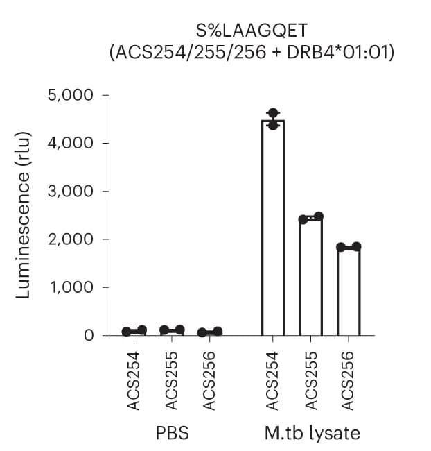 Open access visualization of Bar Plot, Error Bars, Barplot, M. tuberculosis, TCR