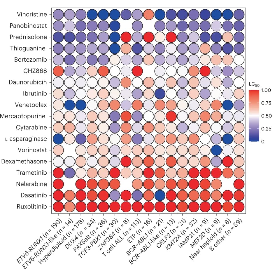 Open access visualization of Heatmap, Leukemia Drugs, Molecular Subtype, LC 50, Drug Sensitivity