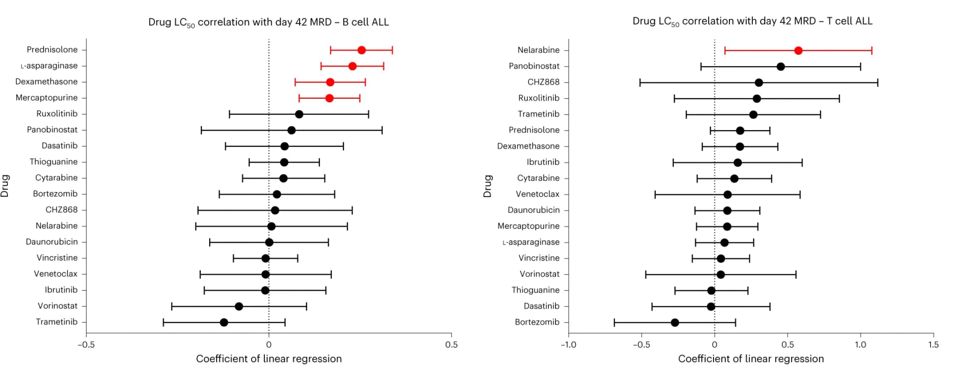 Open access visualization of Scatter Plot, Error Bars, Forest Plot, Drug, LC 50