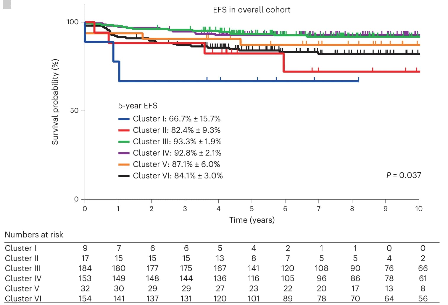 Open access visualization of Survival Curve, Line Plot, Line Step, EFS, Drug Sensitivity