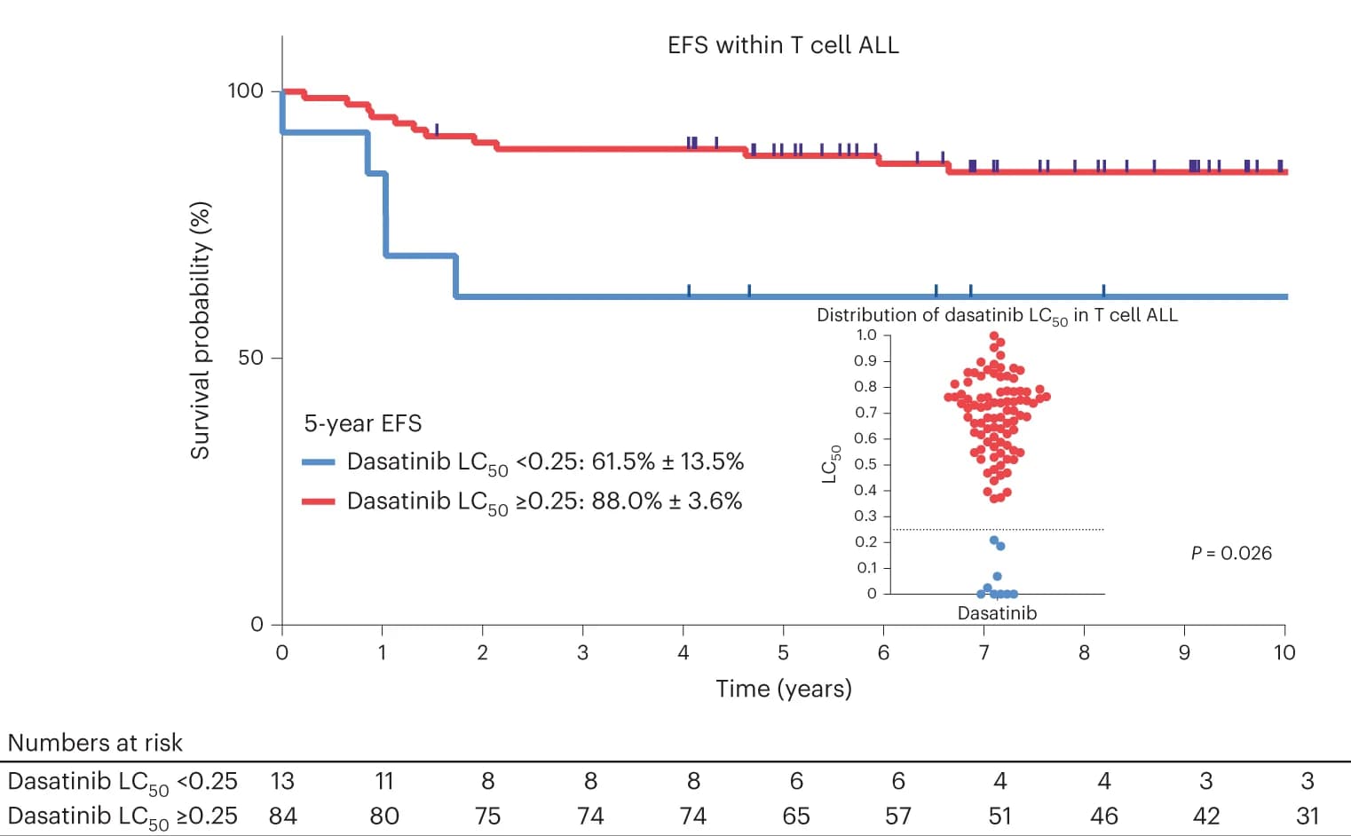 Open access visualization of Survival Curve, Scatter Plot, EFS, Dasatinib Sensitivity, T Cell ALL