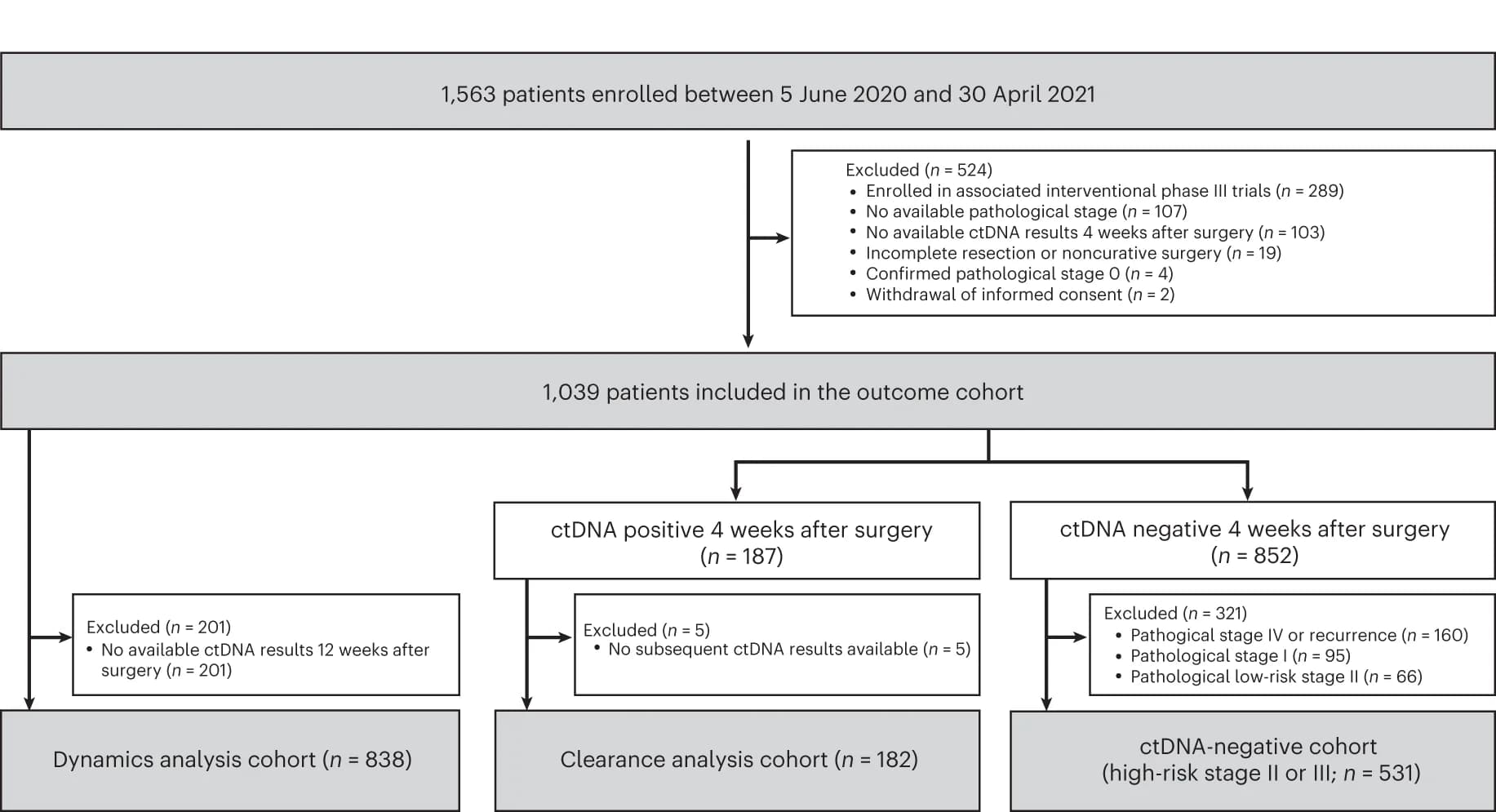 Open access visualization of Workflow, Flowchart, Patient Inclusion, Patient Exclusion