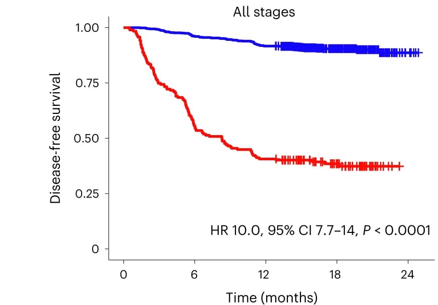 Open access visualization of Survival Curve, Kaplan-Meier Estimates, DFS, ctDNA Status, Pathological Stages