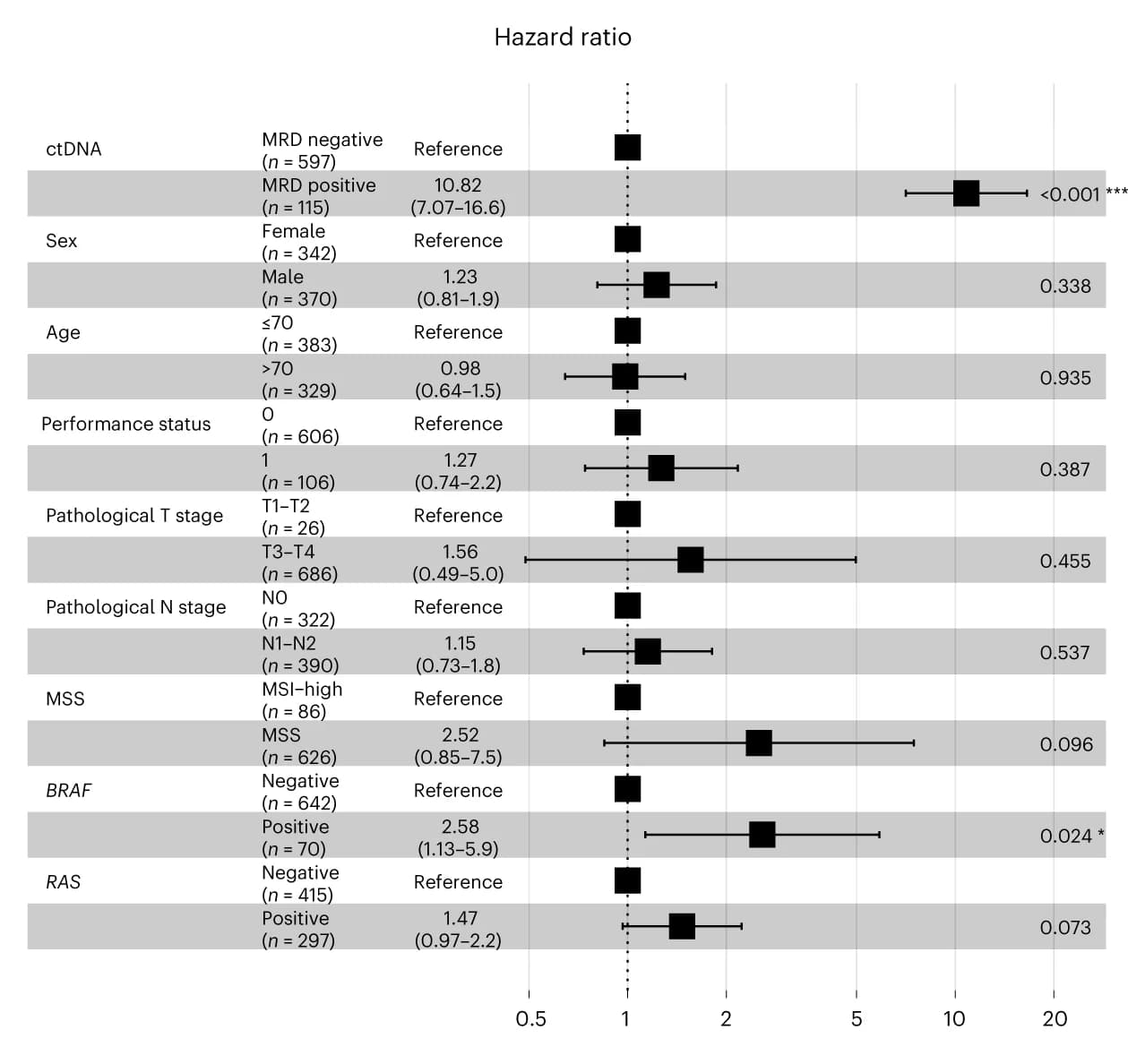 Open access visualization of Forest Plot, Error Bars, Multivariate Analysis, Recurrence, Pathological Stage
