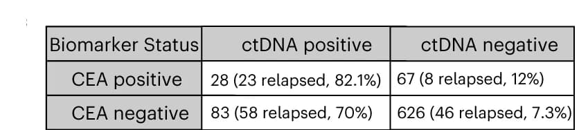 Open access visualization of Table Image, ctDNA Status, CEA Status, Correlation