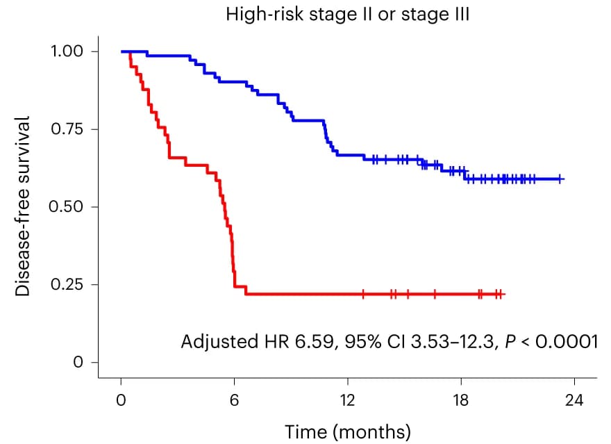 Open access visualization of Survival Curve, DFS, ACT, ctDNA, Kaplan-Meier estimates